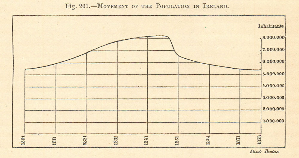 Ireland Population change 1801-1878. 19th century. Great Famine. Graph 1885